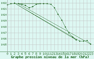 Courbe de la pression atmosphrique pour Priay (01)