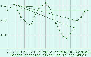 Courbe de la pression atmosphrique pour Leucate (11)