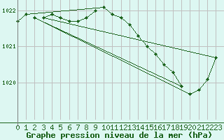 Courbe de la pression atmosphrique pour Orly (91)