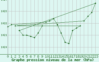 Courbe de la pression atmosphrique pour Potes / Torre del Infantado (Esp)