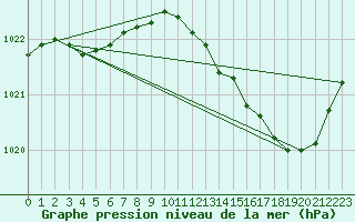 Courbe de la pression atmosphrique pour Lige Bierset (Be)