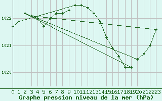 Courbe de la pression atmosphrique pour Avord (18)