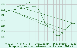 Courbe de la pression atmosphrique pour Bujarraloz