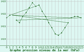 Courbe de la pression atmosphrique pour Milano Linate