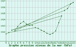 Courbe de la pression atmosphrique pour Berne Liebefeld (Sw)