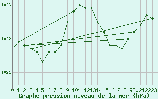 Courbe de la pression atmosphrique pour La Baeza (Esp)