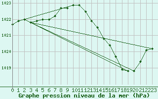 Courbe de la pression atmosphrique pour Cuxac-Cabards (11)