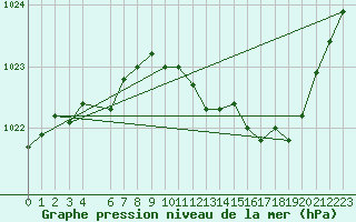 Courbe de la pression atmosphrique pour Lige Bierset (Be)