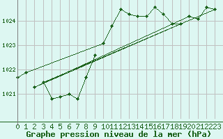 Courbe de la pression atmosphrique pour Biscarrosse (40)