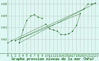 Courbe de la pression atmosphrique pour Chieming