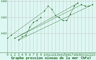 Courbe de la pression atmosphrique pour Lelystad