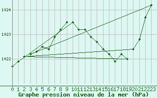 Courbe de la pression atmosphrique pour Tarbes (65)