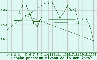 Courbe de la pression atmosphrique pour Leek Thorncliffe