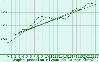 Courbe de la pression atmosphrique pour De Bilt (PB)