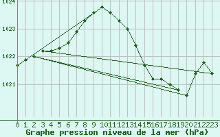 Courbe de la pression atmosphrique pour Haegen (67)