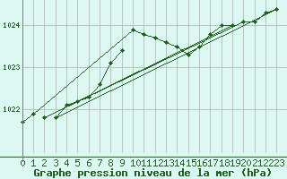 Courbe de la pression atmosphrique pour Mullingar