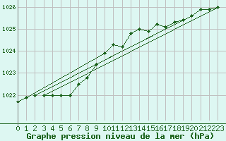 Courbe de la pression atmosphrique pour Pordic (22)