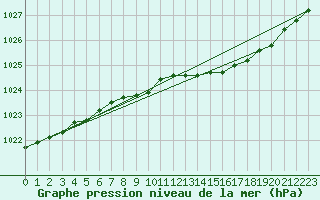 Courbe de la pression atmosphrique pour Pernaja Orrengrund