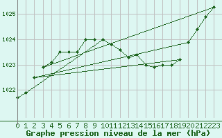 Courbe de la pression atmosphrique pour Alfeld