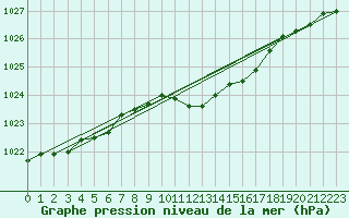 Courbe de la pression atmosphrique pour Leipzig