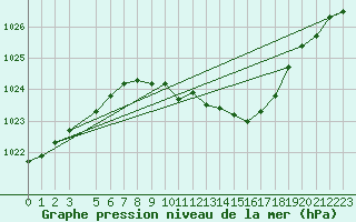 Courbe de la pression atmosphrique pour Humain (Be)