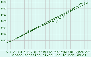 Courbe de la pression atmosphrique pour Karasjok