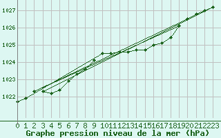 Courbe de la pression atmosphrique pour Hvide Sande