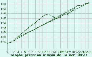 Courbe de la pression atmosphrique pour Viana Do Castelo-Chafe