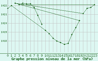 Courbe de la pression atmosphrique pour Oppdal-Bjorke