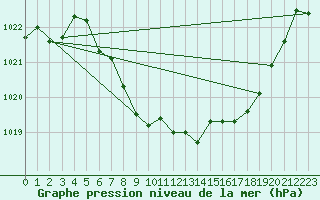 Courbe de la pression atmosphrique pour Zwiesel