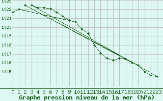 Courbe de la pression atmosphrique pour Deuselbach