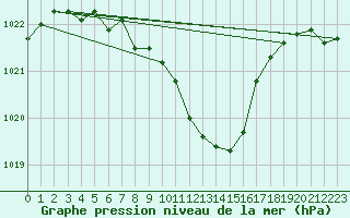 Courbe de la pression atmosphrique pour Aigle (Sw)