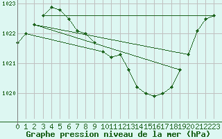 Courbe de la pression atmosphrique pour Neuchatel (Sw)