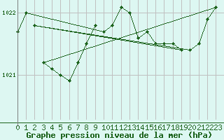 Courbe de la pression atmosphrique pour Bergerac (24)