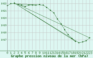 Courbe de la pression atmosphrique pour Montauban (82)