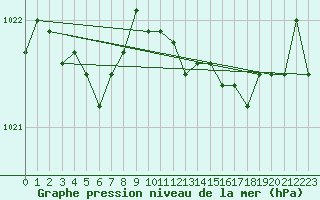 Courbe de la pression atmosphrique pour Saint Catherine