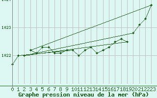 Courbe de la pression atmosphrique pour Lannion (22)