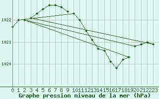 Courbe de la pression atmosphrique pour Kyritz