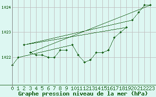 Courbe de la pression atmosphrique pour Chisineu Cris