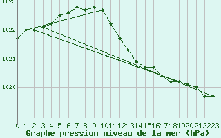 Courbe de la pression atmosphrique pour Pernaja Orrengrund