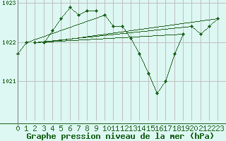 Courbe de la pression atmosphrique pour Inverbervie