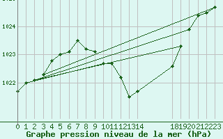 Courbe de la pression atmosphrique pour Aigle (Sw)