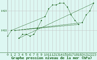 Courbe de la pression atmosphrique pour Dinard (35)