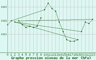 Courbe de la pression atmosphrique pour Thoiras (30)