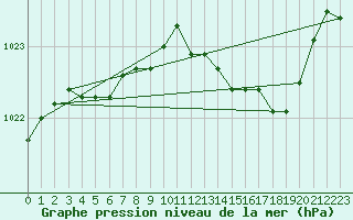 Courbe de la pression atmosphrique pour Saint-Brieuc (22)