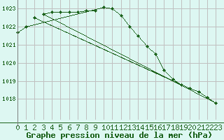 Courbe de la pression atmosphrique pour Hestrud (59)