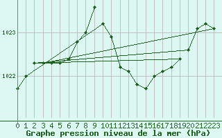 Courbe de la pression atmosphrique pour Bremerhaven