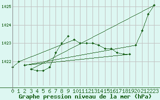 Courbe de la pression atmosphrique pour Lagarrigue (81)