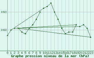 Courbe de la pression atmosphrique pour Angoulme - Brie Champniers (16)