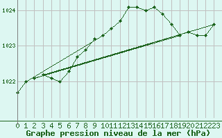 Courbe de la pression atmosphrique pour Ile d